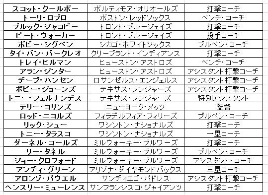 メジャーリーグの監督 コーチには 日本プロ野球の経験者が人以上いる 宇根夏樹 個人 Yahoo ニュース