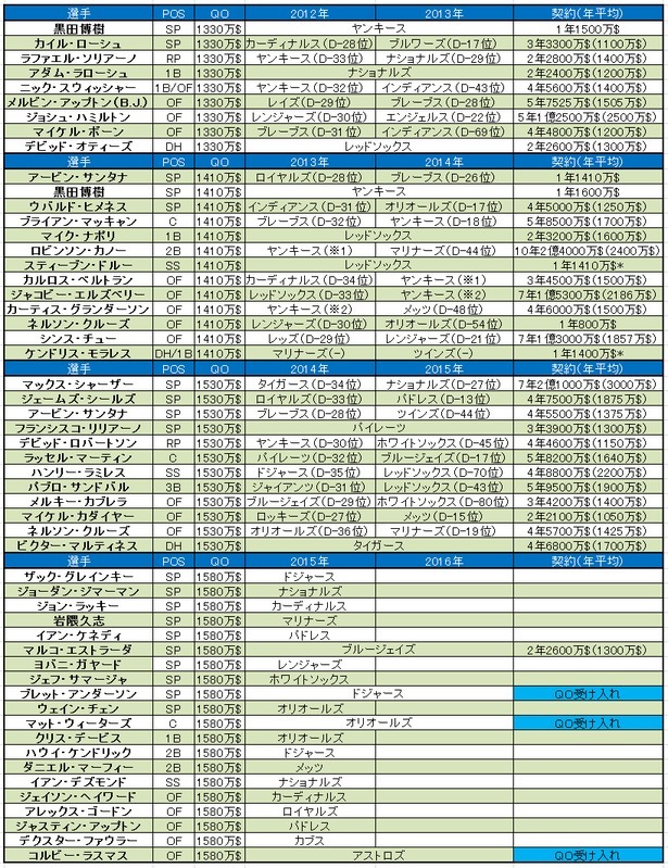 ラスマスら３選手が史上初めて受諾した クオリファイング オファー の仕組みと歴史 宇根夏樹 個人 Yahoo ニュース