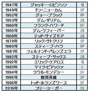 ドジャースの新人王は連続する!? 前回は野茂英雄を含む5年連続 ドジャースの新人王は連続する!? 前回は野茂英雄を含む5年連続