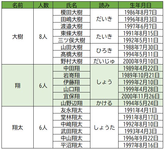 プロ野球選手の名前 昨年のトップ3は 大樹 翔 翔太 漢字は 大 也 太 が上位 宇根夏樹 個人 Yahoo ニュース プロ野球選手の名前 昨年のトップ3は 大樹 翔 翔太 漢字は 大 也 太 が上位 宇根夏樹 個人 Yahoo ニュース
