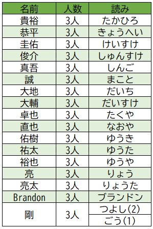 プロ野球選手の名前 昨年のトップ3は 大樹 翔 翔太 漢字は 大 也 太 が上位 宇根夏樹 個人 Yahoo ニュース プロ野球選手の名前 昨年のトップ3は 大樹 翔 翔太 漢字は 大 也 太 が上位 宇根夏樹 個人 Yahoo ニュース