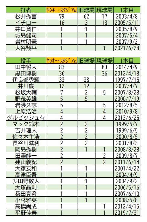 ヤンキー・スタジアムでホームランを打った日本人選手は、大谷翔平が何