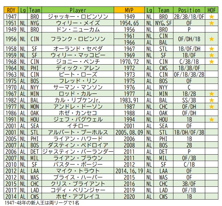 大谷翔平もそうなる!? 新人王とMVPを受賞した選手たち。フレッド 大谷翔平もそうなる!? 新人王とMVPを受賞した選手たち。フレッド