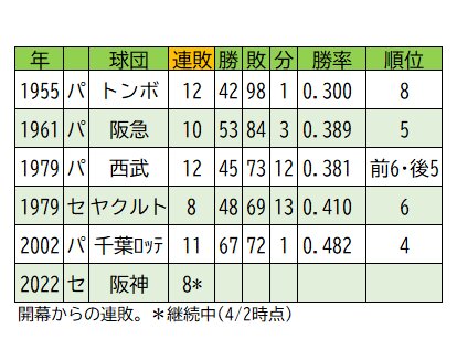 阪神の 開幕８連敗 は史上６球団目 最長までは４試合 これまでの５球団のうち最下位を免れたのは 宇根夏樹 個人 Yahoo ニュース