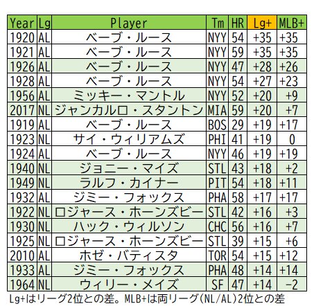 アーロン・ジャッジは「大差の本塁打王」の歴代何位にランクインする