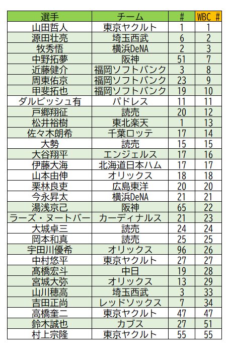 WBCジャパン30人の「背番号」。在籍しているチームと違う番号を背負う