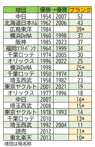 阪神の38年ぶりに日本シリーズ優勝は何番目に長いブランクだった 阪神の38年ぶりに日本シリーズ優勝は何番目に長いブランクだった