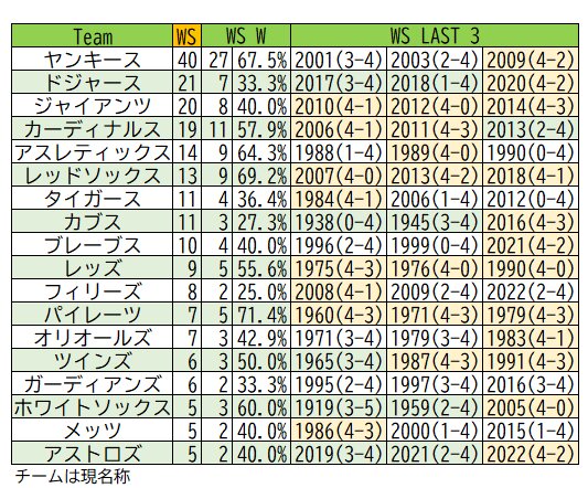 ドジャースのワールドシリーズ優勝7度は何番目に多いのか ドジャースのワールドシリーズ優勝7度は何番目に多いのか