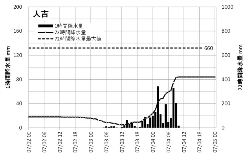 図2　熊本県人吉における7月2日～4日の降水量　気象庁資料をもとに筆者集計・作図