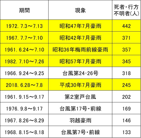 表1　1960年代以降の日本の風水害で死者・行方不明者が多かった上位10事例(理科年表による)
