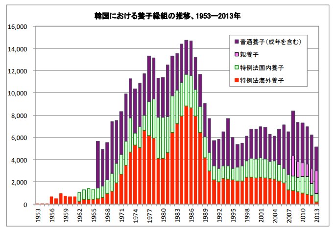 1953年から2013年までの韓国の養子縁組件数の推移（姜さん提供）