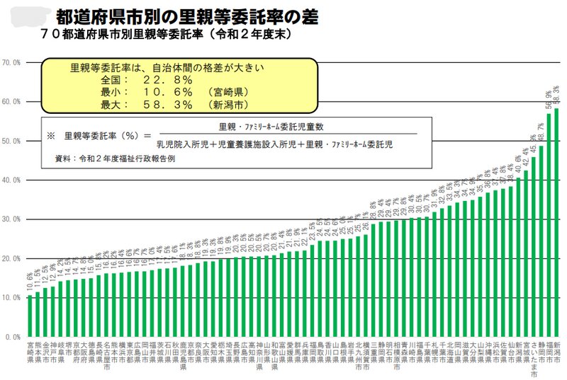 日本における都道府県市別の里親委託率（2020年度末）