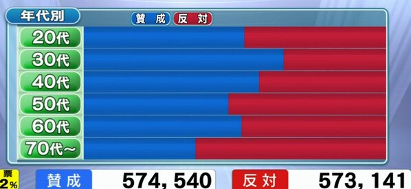 NHKの出口調査の結果。今から思うとこの表自体に悪意を感じなくもない。