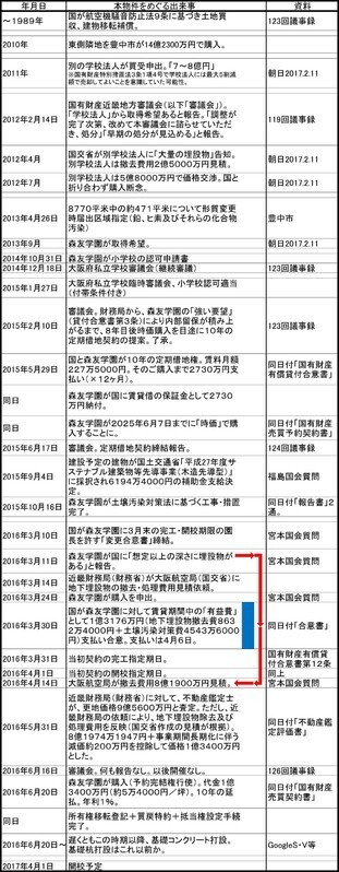 本物件を巡る出来事
