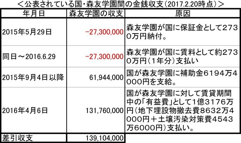 国・森友学園間の金銭収支