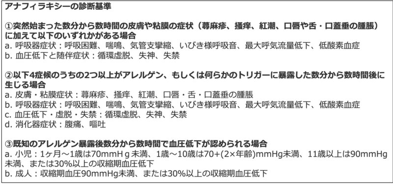 アナフィラキシーの診断基準：上記1-3のうちのどれかを満たせばアナフィラキシーとする（アナフィラキシーガイドラインを元に著者作成）