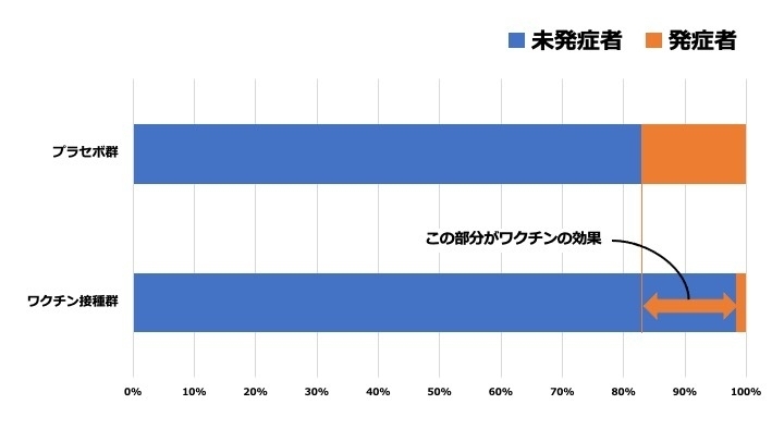 ワクチンの効果について(著者作成)