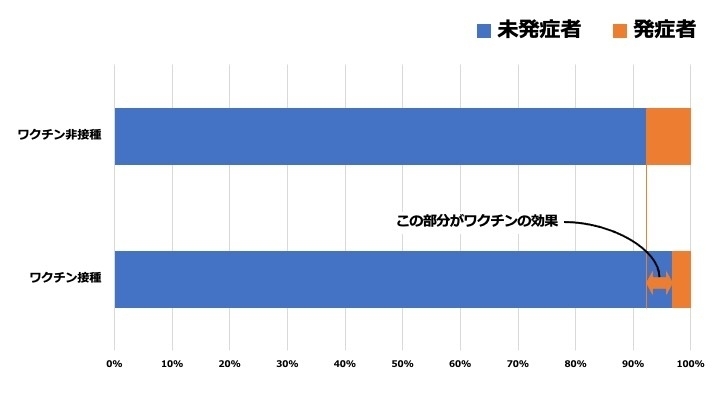 インフルエンザワクチンの効果(著者作成)