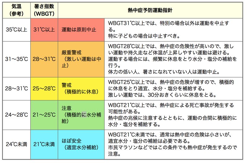 環境省：熱中症予防情報サイトより