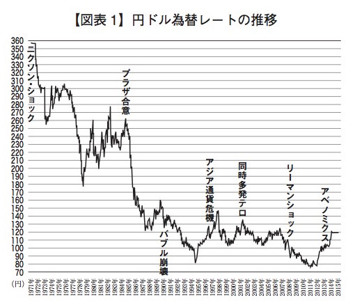 ミセス・ワタナベも読めなかった「永久円安」。もう2度と円高には 