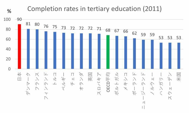 OECD (2013). Education at a Glance 2013. Table A4.1より筆者作成https://www.oecd.org/education/eag2013%20(eng)--FINAL%2020%20June%202013.pdf