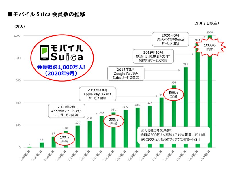 モバイルSuicaはApple Pay対応で勢いづいた（2020年9月、JR東日本のプレスリリースより）