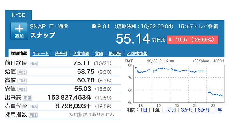 Snap Inc. 10月22日の終値(Yahoo!ファイナンスより)