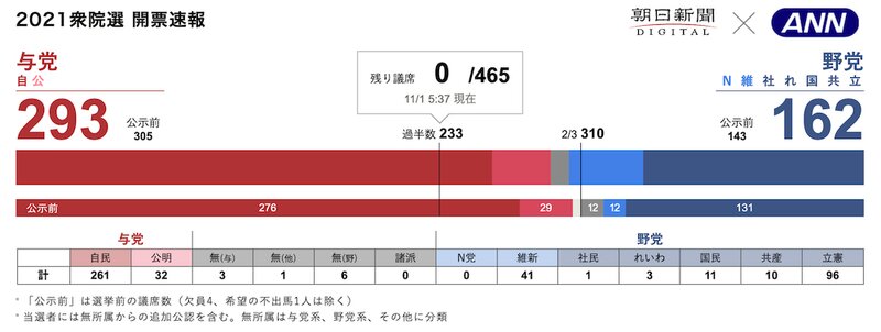 衆院選 開票速報 サイトはどのような技術で作られているのか 山口健太 個人 Yahoo ニュース 衆院選 開票速報 サイトはどのような技術で作られているのか 山口健太 個人 Yahoo ニュース