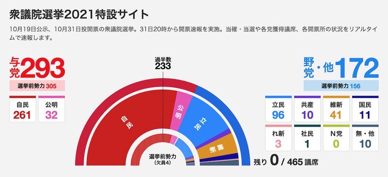 衆院選 開票速報 サイトはどのような技術で作られているのか 山口健太 個人 Yahoo ニュース 衆院選 開票速報 サイトはどのような技術で作られているのか 山口健太 個人 Yahoo ニュース