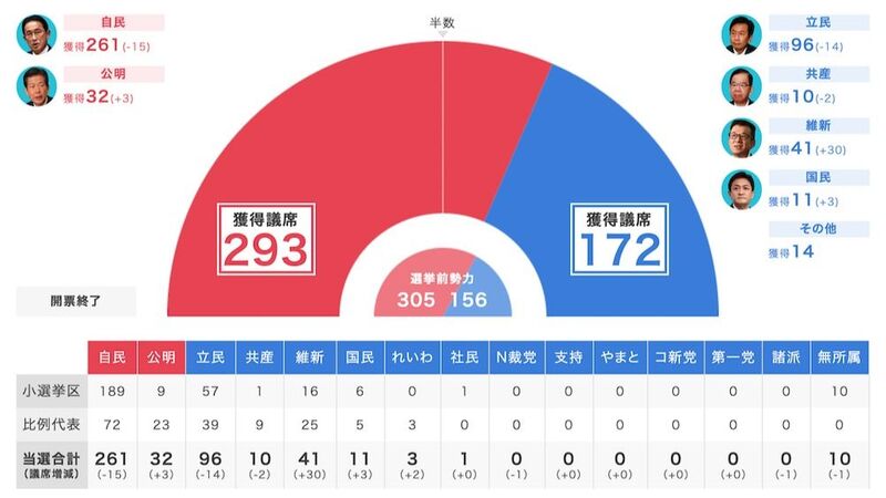 衆院選 開票速報 サイトはどのような技術で作られているのか 山口健太 個人 Yahoo ニュース 衆院選 開票速報 サイトはどのような技術で作られているのか 山口健太 個人 Yahoo ニュース