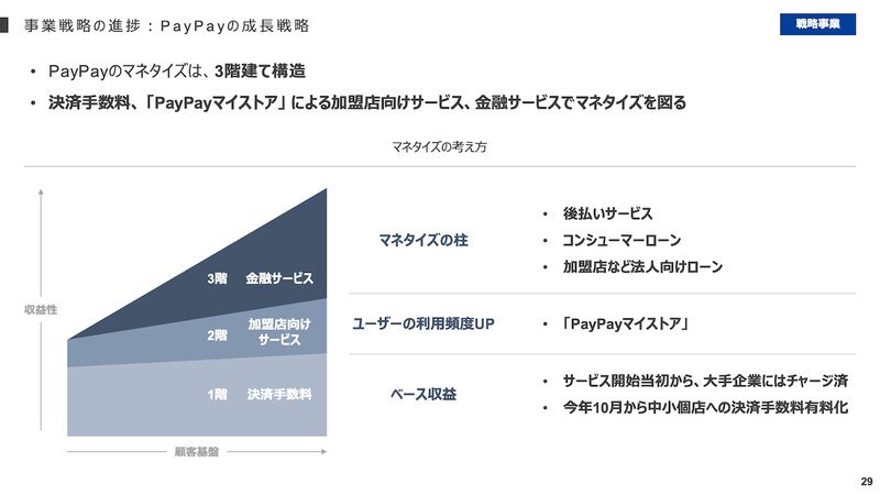 PayPayのマネタイズは「3階建て」（Zホールディングスの決算説明会より）