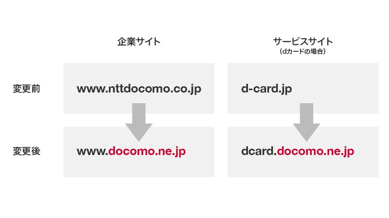 ドメイン名は「docomo.ne.jp」に統一される（ドコモの発表内容より筆者作成）
