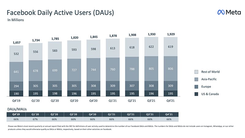 Facebookのアクティブユーザー数が減少（Metaの決算資料より）