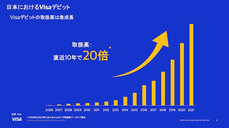 日本で急成長するVisaデビットだが、絶対額はまだ小さいとみられる（ビザ・ワールドワイド・ジャパン提供資料）