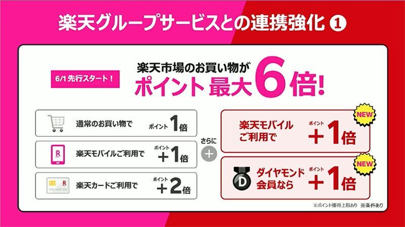 新たに楽天モバイルで+1倍、ダイヤモンド会員で+1倍に(楽天モバイルの会見動画より)