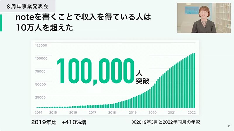 noteで収入を得ている人は10万人を突破したという（発表会動画より）