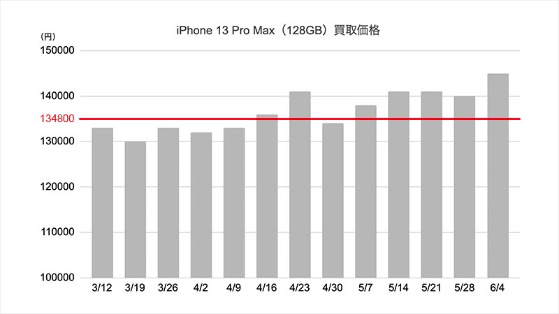 ある業者の買取価格。4月中旬からアップル直販価格(赤線)を上回ってきた(Twitter投稿より、筆者作成)