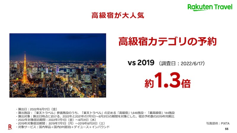 高級宿やハイグレード客室はコロナ前よりも人気に(楽天グループ提供資料)