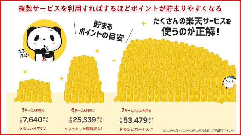 サービス利用が増えると獲得ポイントは飛躍的に伸びるという(楽天グループ提供資料)