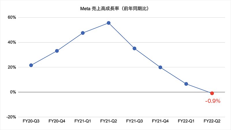 Metaの4-6月期売上高は約1%の減収となった（決算資料より、筆者作成）
