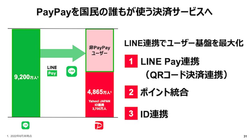 LINEとのID連携でPayPayのユーザー数倍増を狙う（Zホールディングス提供資料）
