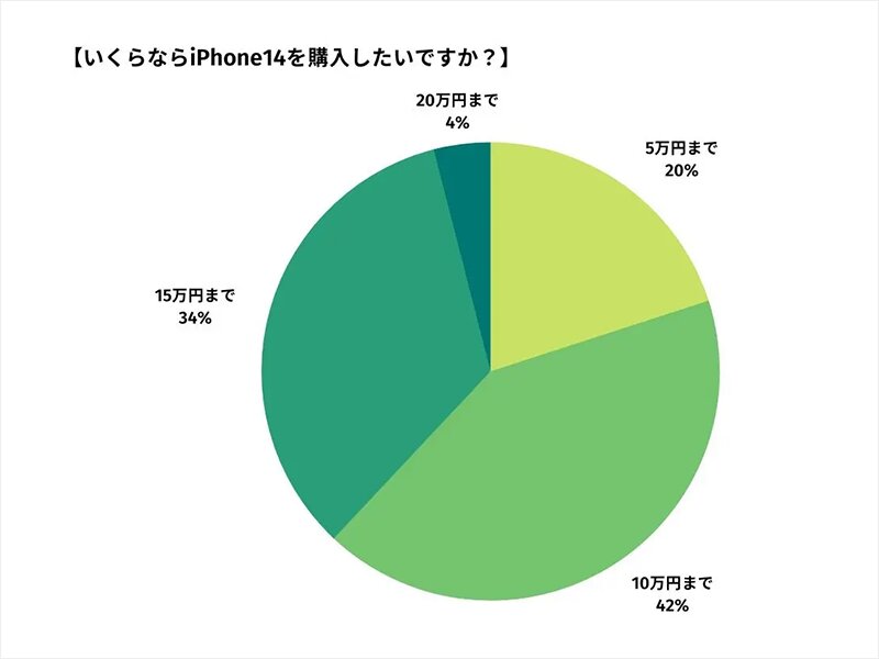 iPhone 14「10万円以内なら買う人は40%以上」（プレスリリースより）