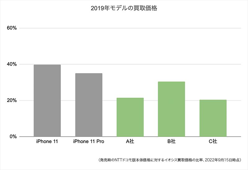 2019年モデルのiPhoneとAndroidの買取価格（イオシスの買取価格より、筆者作成）