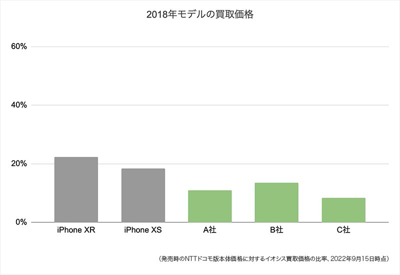 2020年モデルのiPhoneとAndroidの買取価格（イオシスの買取価格より、筆者作成）