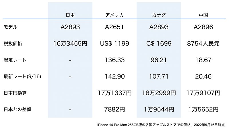 海外と比べて日本のiPhoneの価格は割安だ（筆者作成）