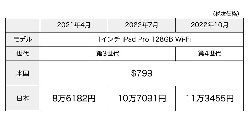 iPad Proの価格は米国では据え置き、日本では再値上げ（筆者作成）