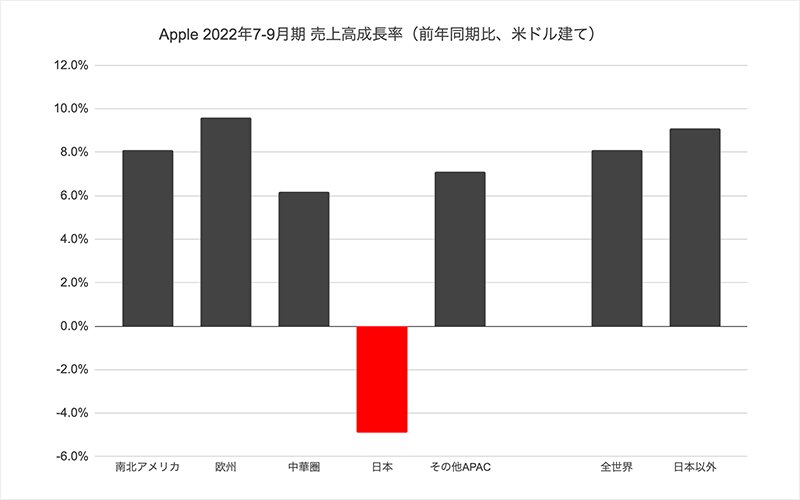 日本だけ売上高はマイナス成長が続いている（アップルの決算資料より、筆者作成）