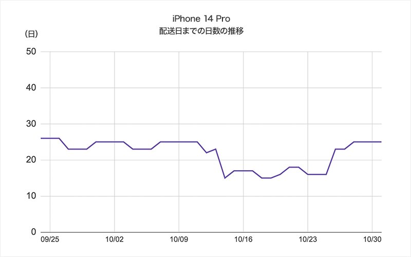 納期の変化で振り返る「iPhone 14 Pro」供給不足問題（山口健太