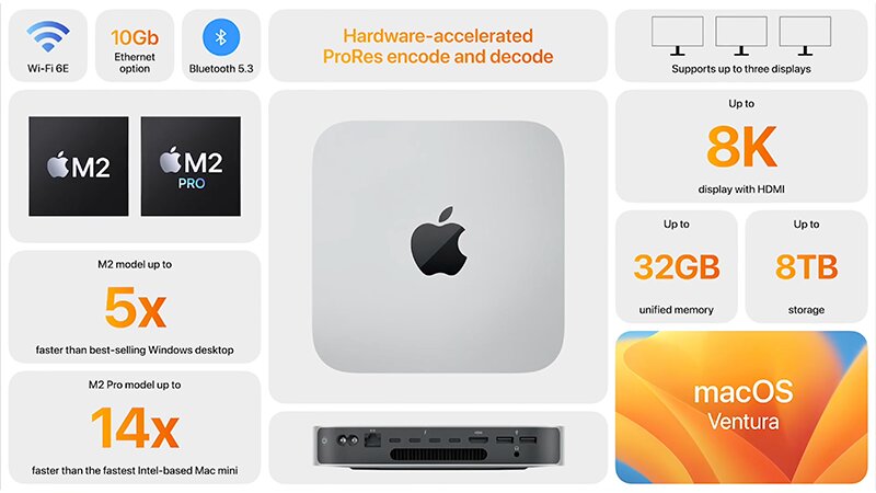 新型Mac miniの概要（アップルの発表動画より）