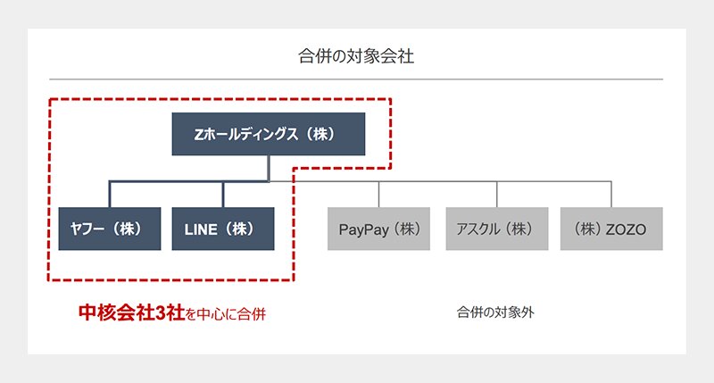 ZHD、LINE、ヤフーの3社が合併。PayPayは対象外（ZHD提供資料より）